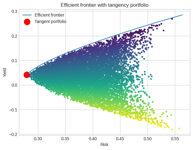 Portfolio Optimization